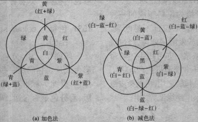 又称三基色圆图